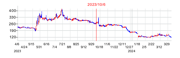 2023年10月6日 12:22前後のの株価チャート